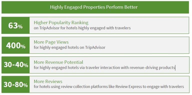 The Connected Traveller – The power of Review Express with TripAdvisor and Guestline